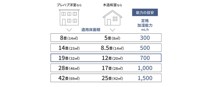 床面積と能力の目安(提供:パナソニック株式会社)