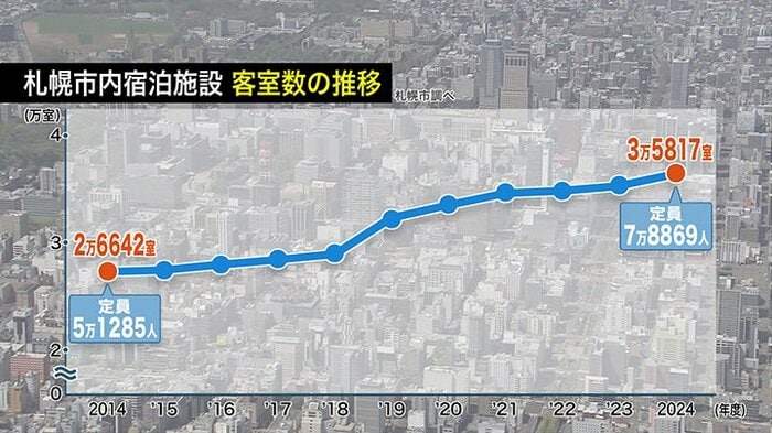 札幌市内宿泊施設の客室数の推移（札幌市調べ）