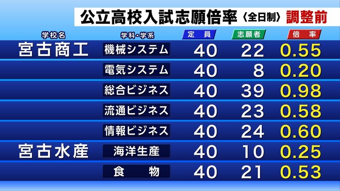公立高校入試の調整前志願倍率