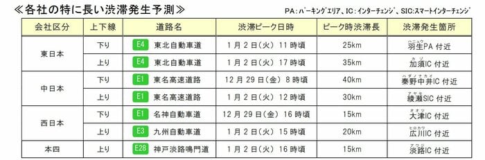 渋滞が予測される主な区間や日時(提供:NEXCO東日本)