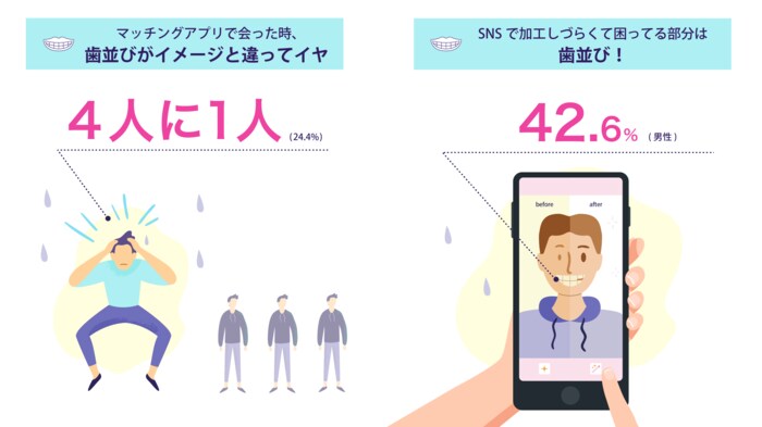 【Z世代の「歯並び」に関する意識調査を実施】 「マッチングアプリ・SNS」経由の初回デートで4人に1人が「相手の歯並びがイヤ」! 食事デートで見られている部分、第1位は口元!