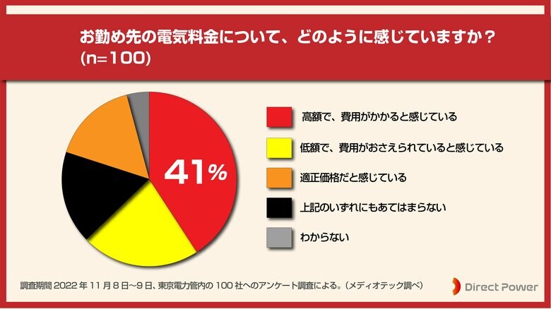 事業所の電力、41％が「高い」と回答【東京電力管内の事業所100社への調査-メディオテックによる】