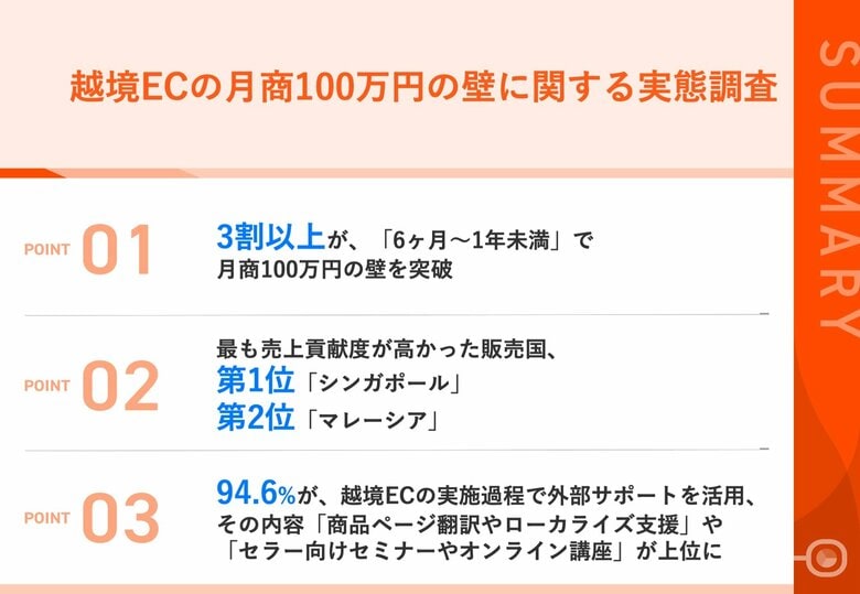 【月商100万円の壁を突破した秘訣とは？】6割以上が、「現地市場に合わせて価格を最適化」売上に貢献した国、第1位は「シンガポール」