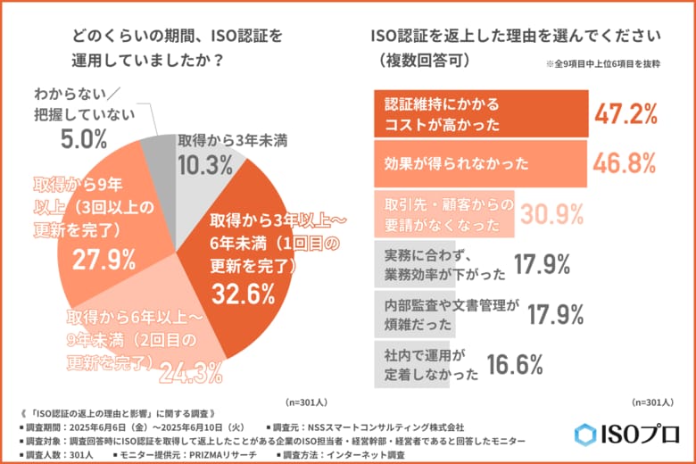【半数以上が想定外の影響に直面】ISO認証返上後に現れた“見えないリスク”―継続か返上か?判断する前に必要な視点を探る