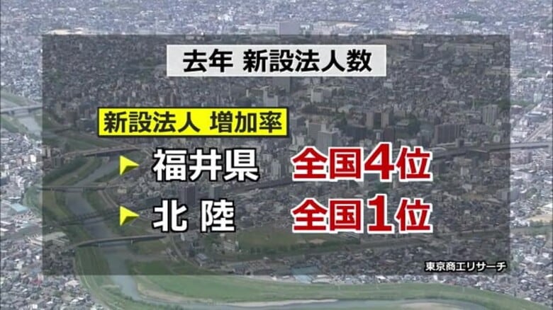 “新幹線開業効果”か 福井県内の新設法人の増加率が全国4位に 前年比7.5%、541件増加 東京商工リサーチ福井支店|FNNプライムオンライン