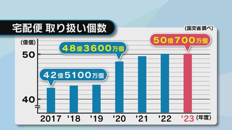 「心が折れそうになる」業績好調の裏で増えるクレーム対応や再配達　配達員の切実な声　宅配業界の現状は【大分発】｜FNNプライムオンライン