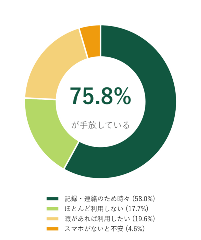 デジタルネイティブな子どもの75.8％が、活動中にスマホを”自ら”手放していた