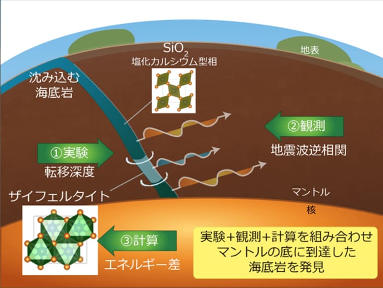 地球の奥深くに沈み込んだ海底の岩石を発見