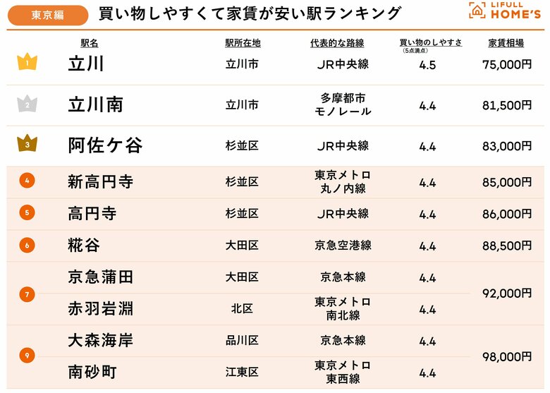 LIFULL HOME'Sが「買い物しやすくて家賃が安い駅ランキング」(東京編・大阪編)を発表!