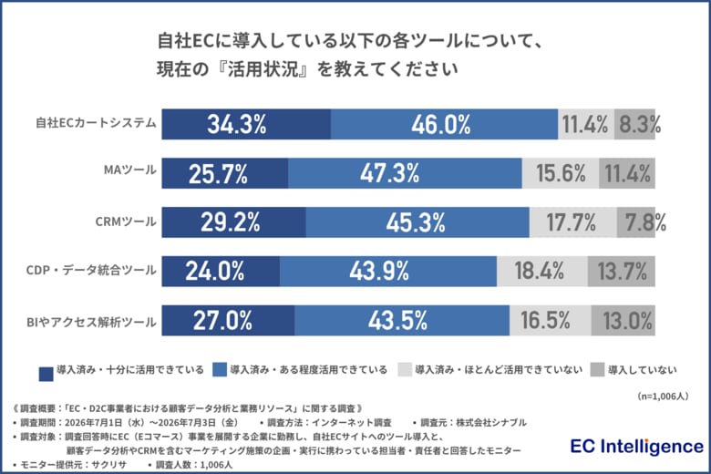 お客様ではなく“データ処理の画面”に向き合う毎日？EC担当者の8割以上が「売上アップの施策」を諦める現場の見えない損失