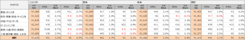 2025年7月度派遣求人　3大都市圏の平均時給は1,635円