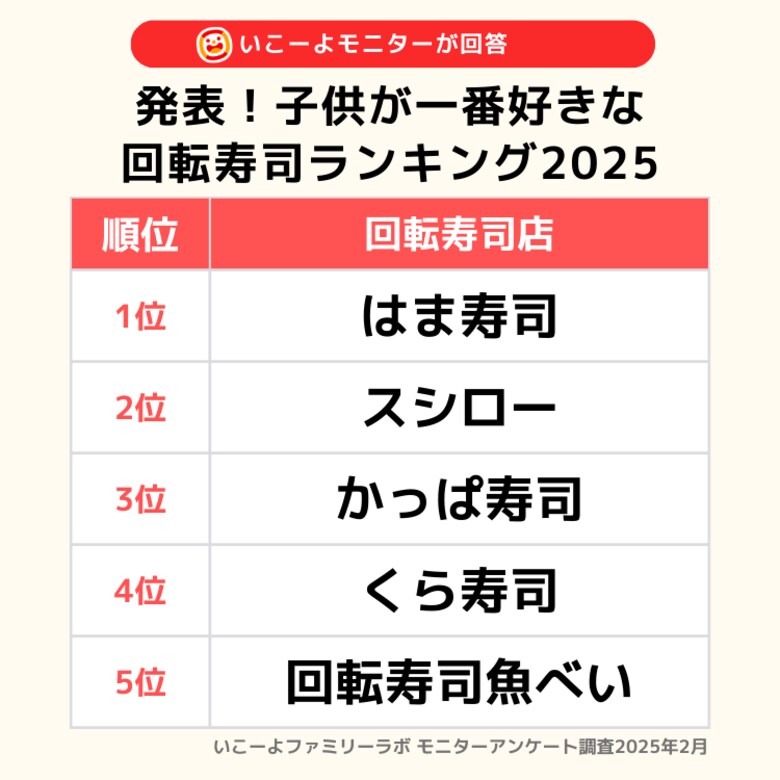 発表!「 家族でよく行く回転寿司ランキング」の1位は「はま寿司」大人だけで行きたい1位は「すし銚子丸」親子の好きなポイントに違いあり/いこーよファミリーラボ調査