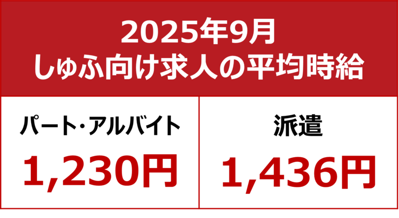 【2025年9月しゅふ求人の平均時給】パート・アルバイト:『1,230円』、派遣:『1,436円』/パート時給過去最高を更新!