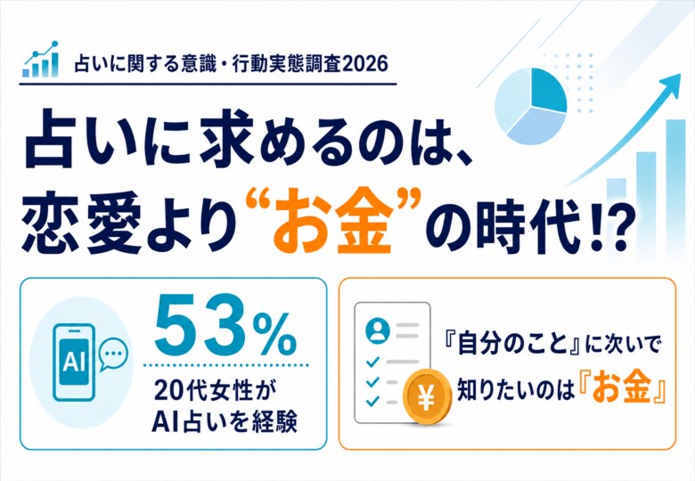 【占いに関する意識・行動実態調査】AI占い経験者が20代では過半数超え 20～50代男女1,020名を対象にした実態調査レポート