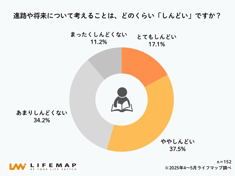 【高校生ホンネ調査】高校生の54.6%が「進路を考えるのはしんどい」 プレッシャーになる言葉1位は「期待しているよ」