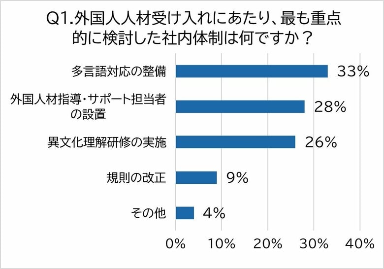 【300名調査】外国人人材の受入れで企業の社内体制はどう変わった？採用のメリットや課題についても調査