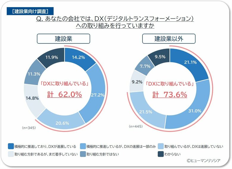 建設業のDX導入、他産業より1割遅れ。DX進展企業は海外ITエンジニアを積極活用