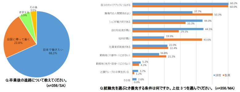 ―辻調グループ2025年度留学生データ発表― 辻調グループには過去最高425名の留学生が在籍 日本での就職希望者は68.3％、職場選びの基準は「自分の成長」