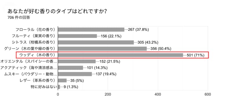 “木の香り”が心をほどく──71%が支持する、香りある新しい日常