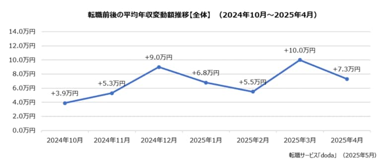 doda転職前後の年収変動レポート 2025年4月版