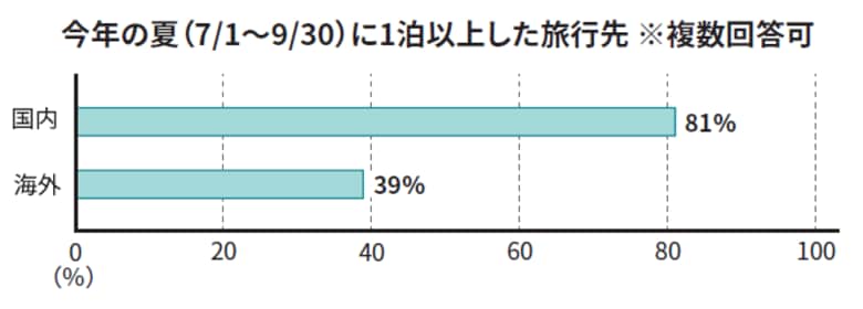 2025年夏休み旅行費用に関するアンケート調査結果のお知らせ