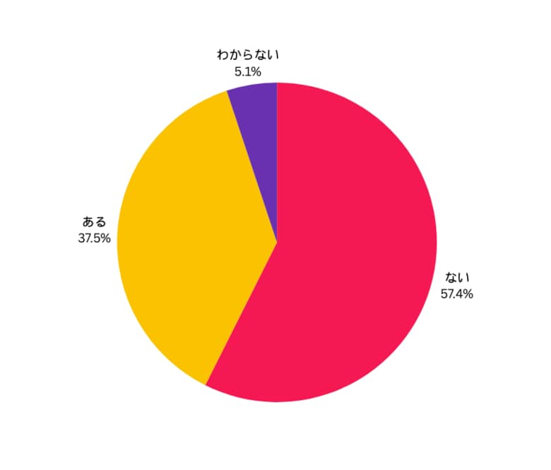 【最新アンケート調査】大阪統合型リゾート(IR)をめぐる意識調査、意見大きく分かれる