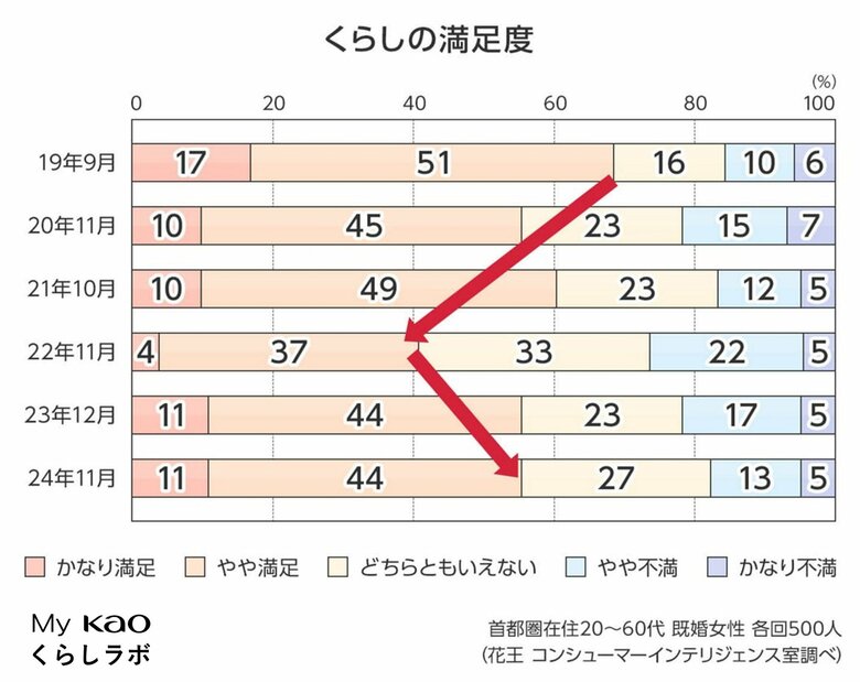 家計の引き締めが6割、やりくりが苦しい人は減少傾向物価高騰の中でもくらしに満足?生活者の本音に迫る