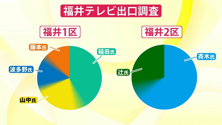 【衆院選】福井1区は自民・稲田氏が自民支持層の8割固める　2区は斉木氏が幅広い年代で支持得る　出口調査結果｜FNNプライムオンライン
