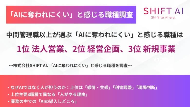 「AIに奪われにくい」と感じる職種は、1位 法人営業、2位 経営企画、3位 新規事業