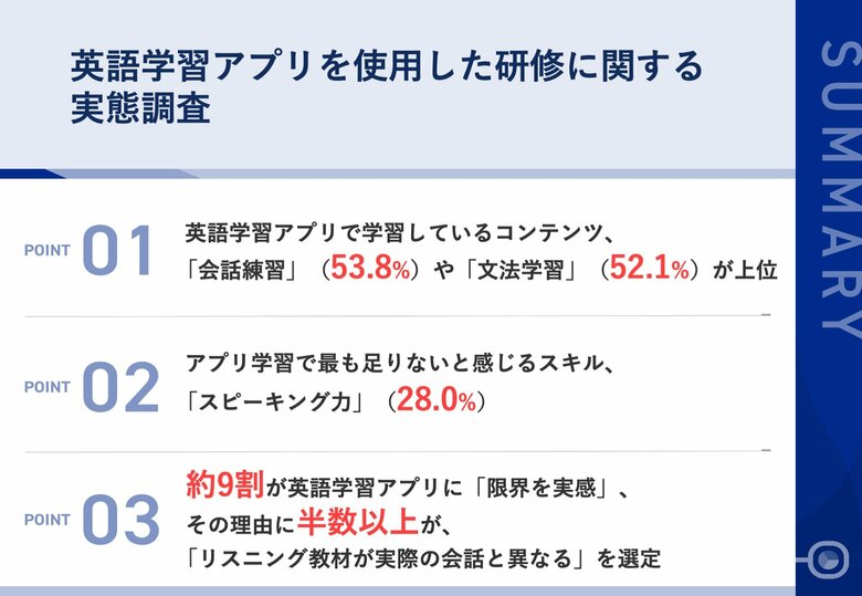 【英語学習アプリを使用した研修に関する実態調査】英語学習アプリだけでの学習に約9割が限界を感じている