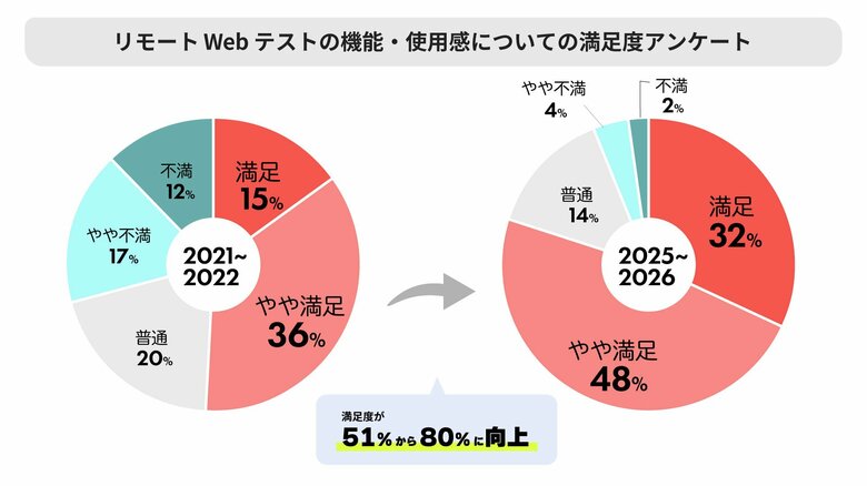 オンライン試験の受験者満足度が51％→80％に上昇、75％が再受験意向も