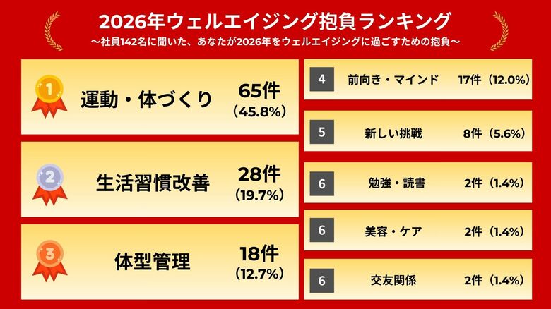 【調査】キューサイ社員の約半数が「運動・体づくり」を2026年の目標に 仕事初めに社内イベント「ウェルエイジング初詣」を今年も実施しました