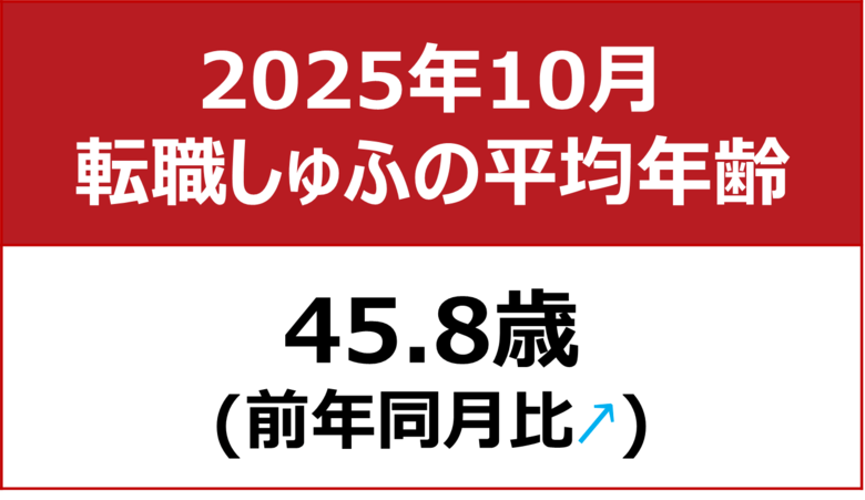 【転職しゅふの平均年齢調査 2025年10月】45.8歳（前月比-0.4歳）