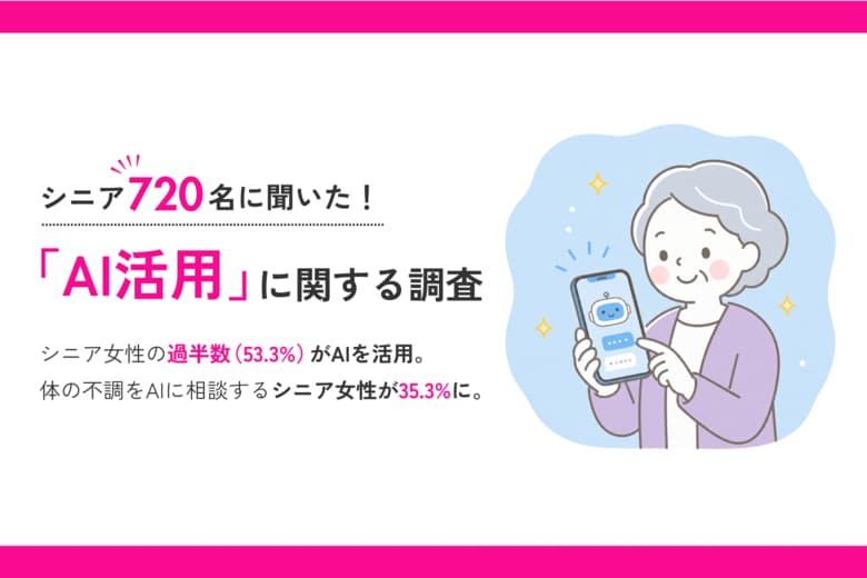 【シニアのAI活用】シニア女性の過半数（53.3%）がAIを活用。体の不調をAIに相談するシニア女性が35.3%に。
