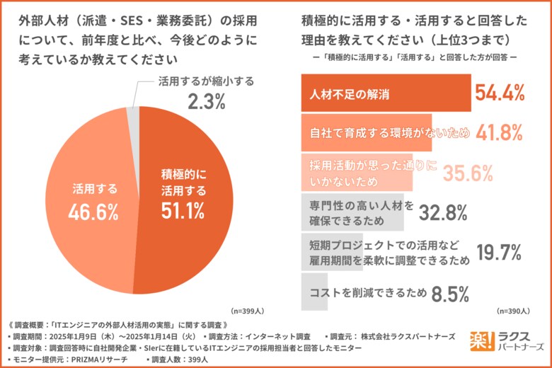 【ITエンジニアの採用が難しい。外部人材活用の実態調査】単価相場、年齢、活用ポジションの割合は?自社開発企業・SIer勤務の採用担当の約半数が実務未経験者を採用。