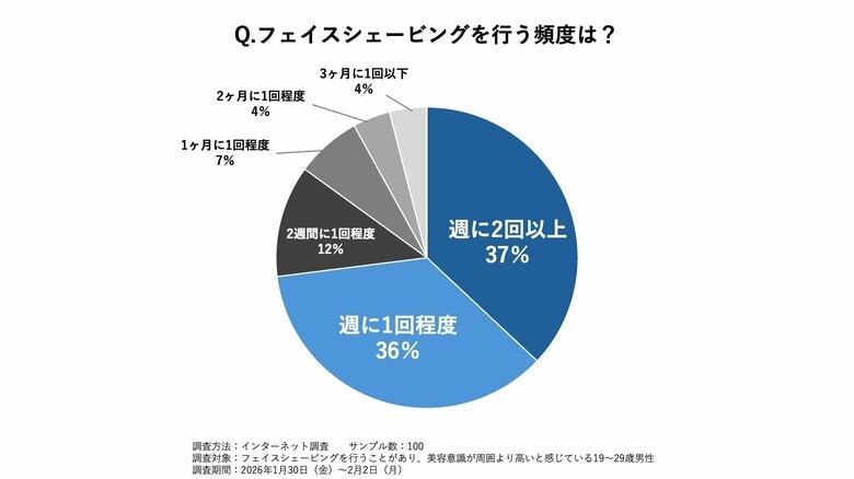 -美容男子(※)のフェイスシェービング実態調査-　美容男子の7割以上がフェイスシェービングを実施 そのうち９割以上が「スキンケアの一部だと思う」「肌印象の良い変化を実感」と回答