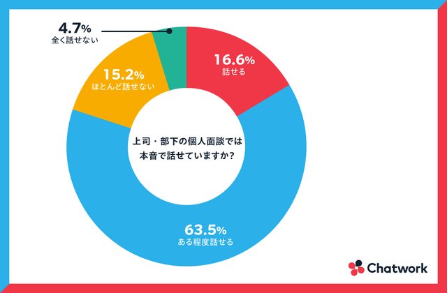 Chatwork株式会社「上司・部下のコミュニケーションに関するアンケート調査」より