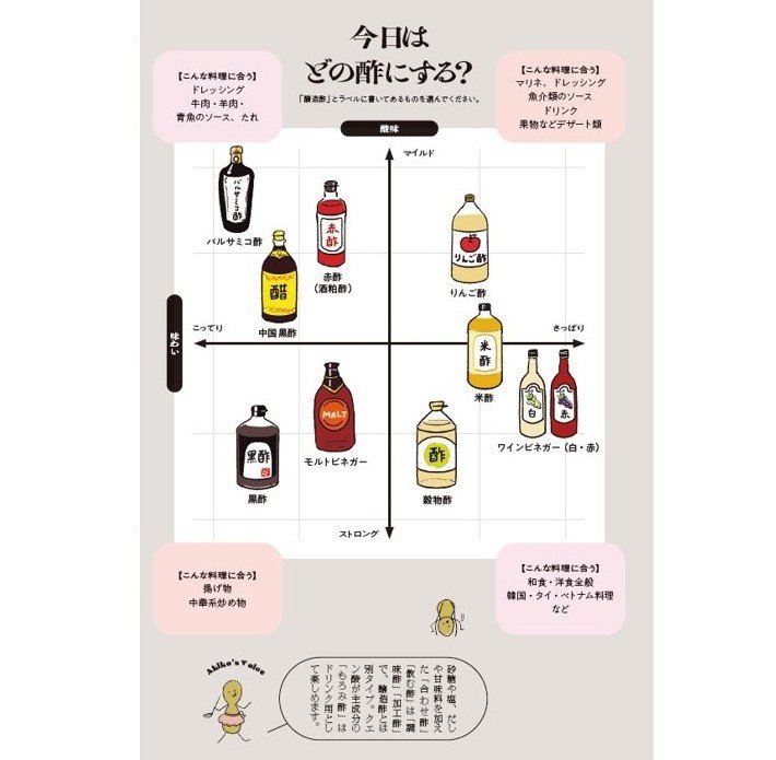 どのお酢がどんな料理に合う？（『お酢推すレシピ』から抜粋、イラスト：高木ことみ）