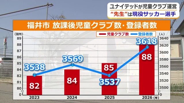 急増する放課後児童クラブの登録者数