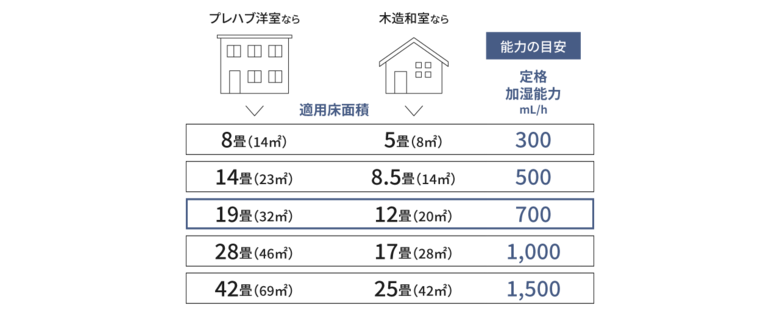 床面積と能力の目安（提供：パナソニック株式会社）