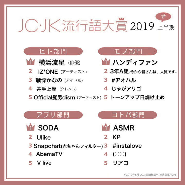 JC・JK流行語大賞2019年上半期を発表 「ASMR」「KP」「(○○)」がランクイン!