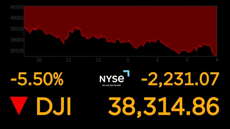 4日、ダウ平均は前日比2231ドル07セント安の3万8314ドル86セントで取引を終えた