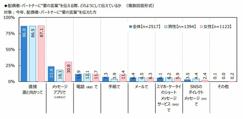 “愛の言葉”を伝える際、どのようにして伝えているか（提供：ジブラルタ生命保険）