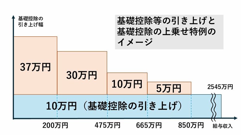 財務省「税制改正の概要  令和7年度  基礎控除等の引上げと基礎控除の上乗せ特例の創設」から編集部作成