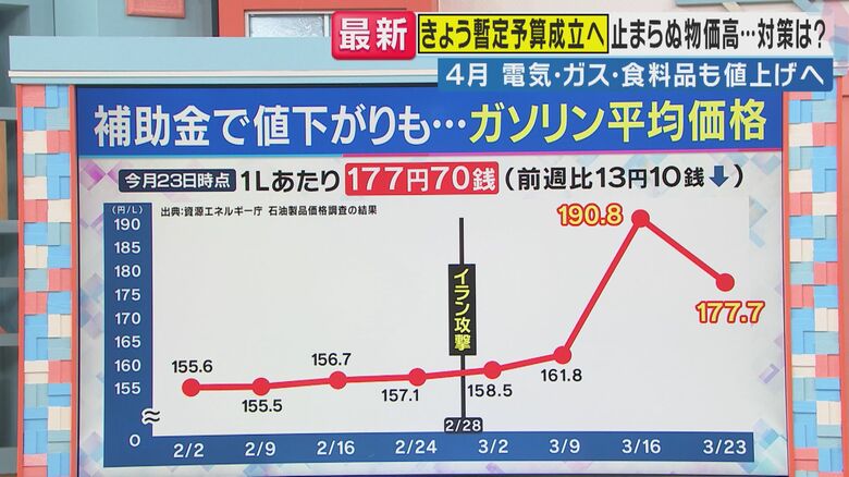 ガソリン価格の推移（関西テレビ「旬感LIVE とれたてっ！」より）