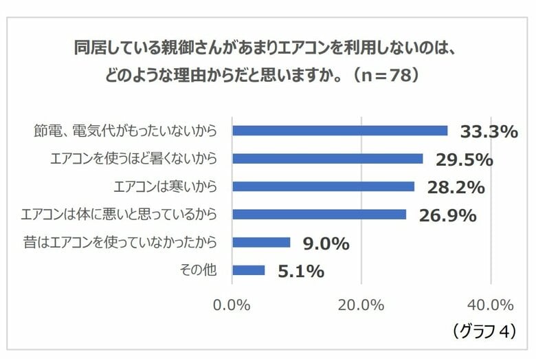 親がエアコンを使いたがらない理由は？（提供：三菱電機）
