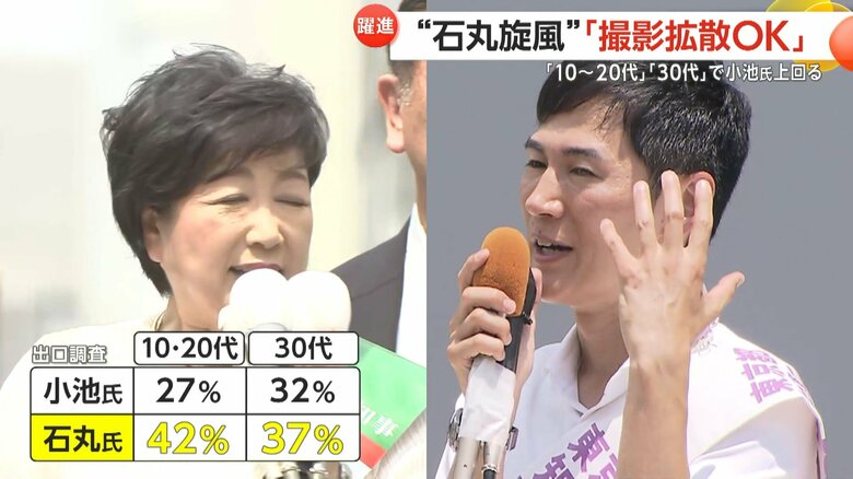 出口調査では10代・20代と30代で小池氏を上回る