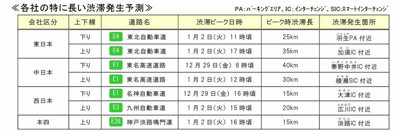 渋滞が予測される主な区間や日時（提供：NEXCO東日本）