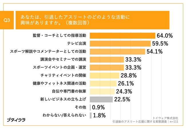 Q3.あなたは、引退したアスリートのどのような活動に興味がありますか。（複数回答）