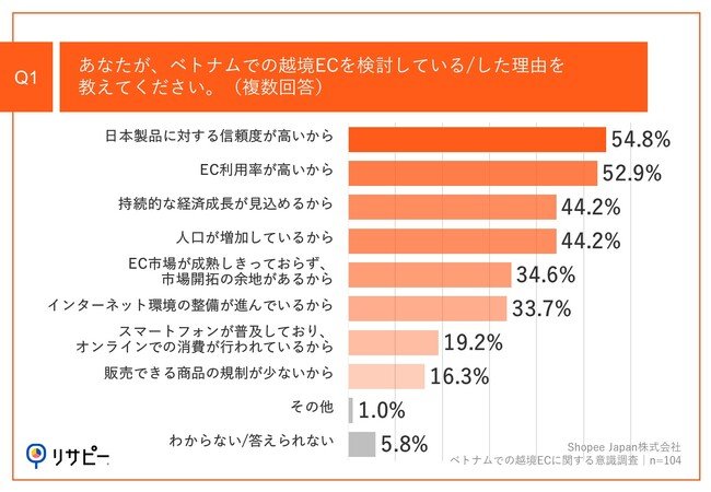 Q1.あなたが、ベトナムでの越境ECを検討している、した理由を教えてください。（複数回答）